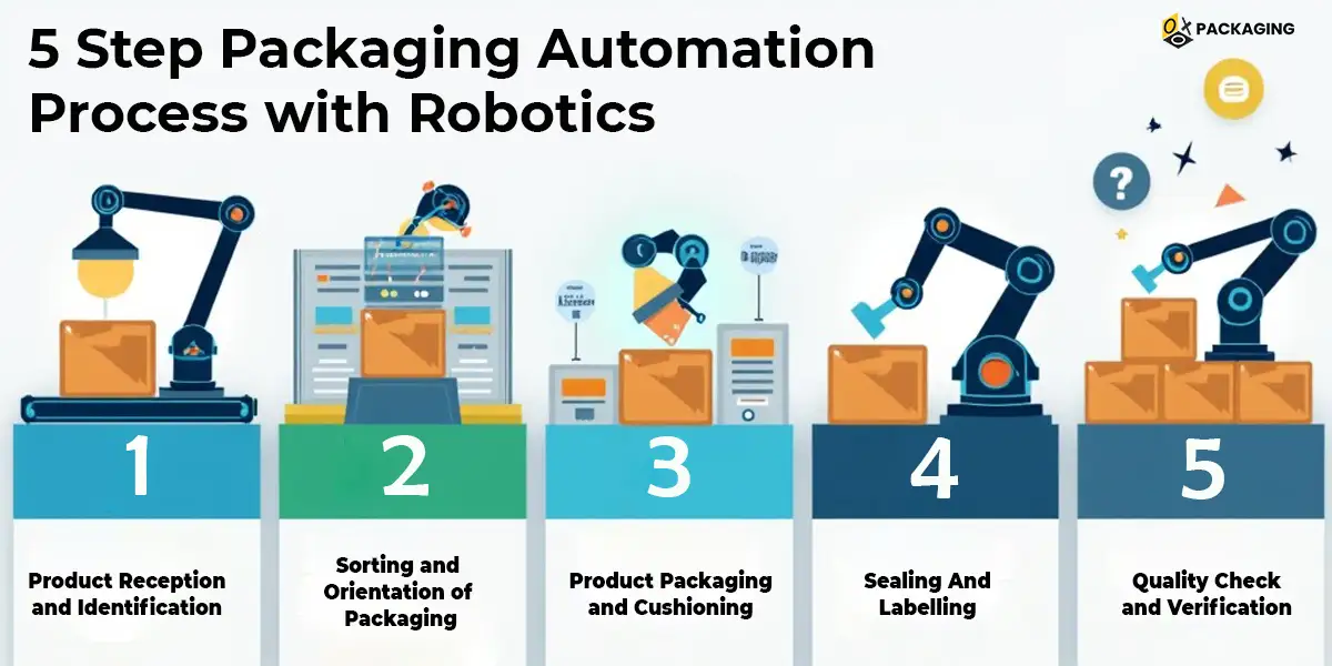 5 step packaging automation process