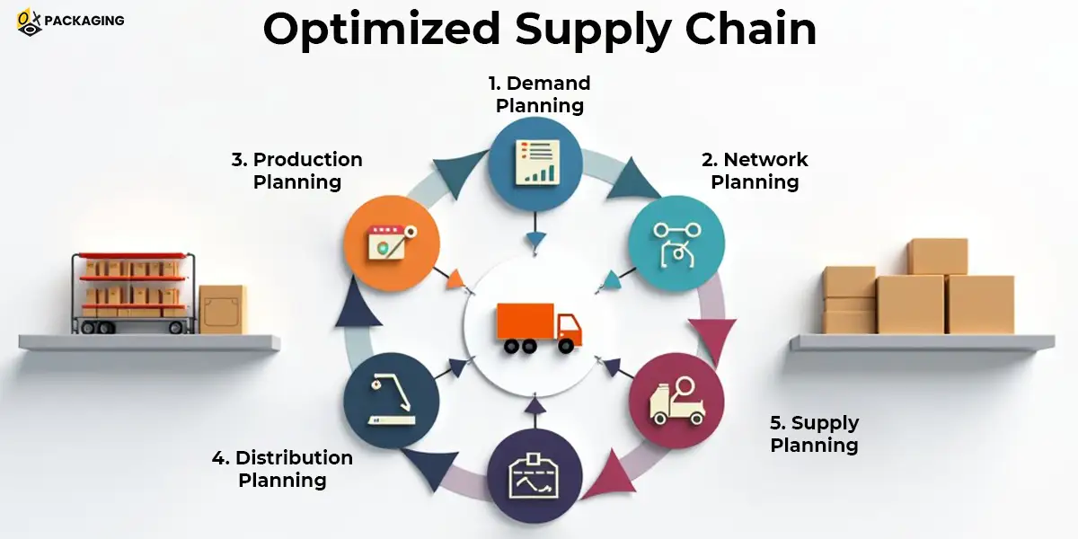 optimized supply chain infographic oxo packaging